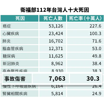 國人10大死因列表