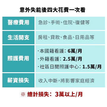 失能照護花費表