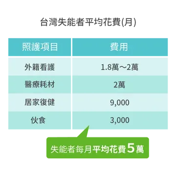 台灣失能者平均花費(月)